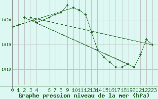 Courbe de la pression atmosphrique pour Lige Bierset (Be)