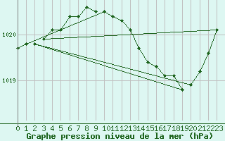 Courbe de la pression atmosphrique pour Avord (18)