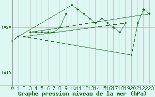 Courbe de la pression atmosphrique pour Cap Mele (It)