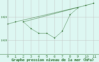 Courbe de la pression atmosphrique pour Quiberon-Arodrome (56)