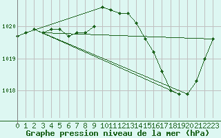 Courbe de la pression atmosphrique pour Montredon des Corbires (11)