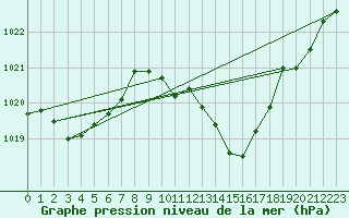 Courbe de la pression atmosphrique pour Castellbell i el Vilar (Esp)