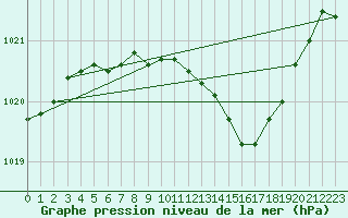 Courbe de la pression atmosphrique pour Bad Marienberg