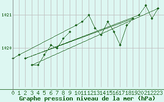 Courbe de la pression atmosphrique pour Llanes