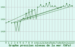 Courbe de la pression atmosphrique pour Jersey (UK)
