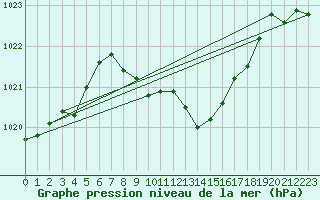 Courbe de la pression atmosphrique pour Neuchatel (Sw)