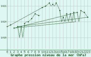 Courbe de la pression atmosphrique pour Sandnessjoen / Stokka