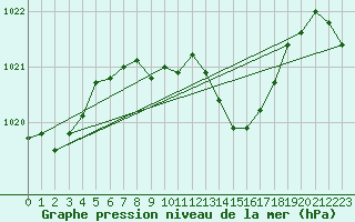 Courbe de la pression atmosphrique pour Aigle (Sw)