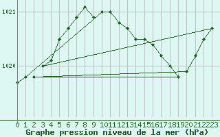 Courbe de la pression atmosphrique pour Charleroi (Be)