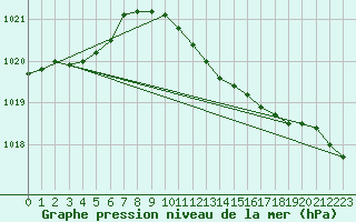 Courbe de la pression atmosphrique pour Wainfleet