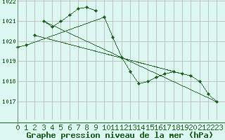 Courbe de la pression atmosphrique pour Beznau