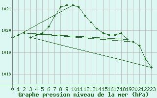 Courbe de la pression atmosphrique pour Marnitz