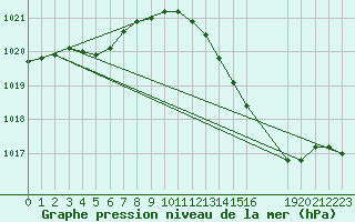 Courbe de la pression atmosphrique pour Montret (71)