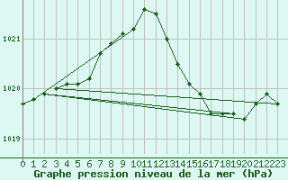 Courbe de la pression atmosphrique pour Avord (18)