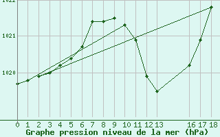 Courbe de la pression atmosphrique pour Groebming