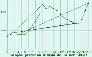 Courbe de la pression atmosphrique pour Dolembreux (Be)