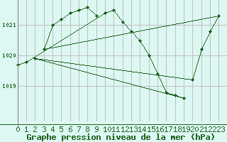 Courbe de la pression atmosphrique pour Belfort-Dorans (90)