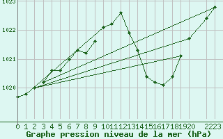 Courbe de la pression atmosphrique pour Trets (13)