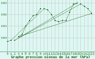 Courbe de la pression atmosphrique pour Aadorf / Tnikon
