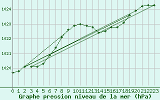 Courbe de la pression atmosphrique pour Figari (2A)