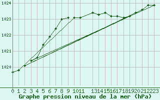 Courbe de la pression atmosphrique pour Vaderoarna