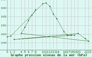 Courbe de la pression atmosphrique pour Porto Colom