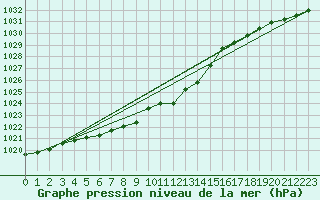 Courbe de la pression atmosphrique pour Tannas