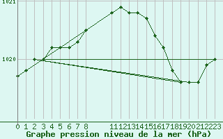 Courbe de la pression atmosphrique pour Grandfresnoy (60)