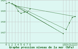 Courbe de la pression atmosphrique pour Saclas (91)