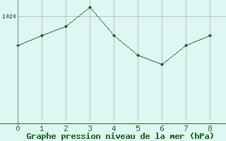 Courbe de la pression atmosphrique pour Charleroi (Be)