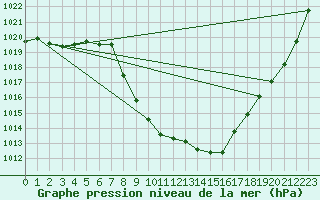 Courbe de la pression atmosphrique pour Thun