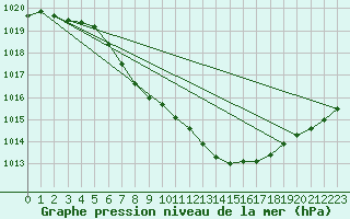 Courbe de la pression atmosphrique pour Zwiesel