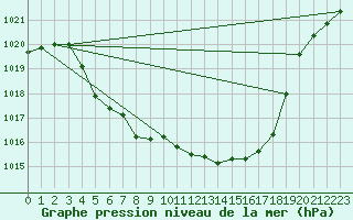 Courbe de la pression atmosphrique pour Skabu-Storslaen