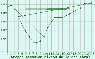 Courbe de la pression atmosphrique pour Chupungnyong