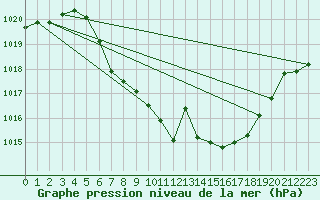 Courbe de la pression atmosphrique pour Zwiesel