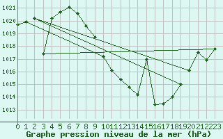 Courbe de la pression atmosphrique pour Saelices El Chico