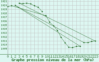 Courbe de la pression atmosphrique pour Feistritz Ob Bleiburg