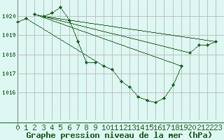 Courbe de la pression atmosphrique pour Puchberg