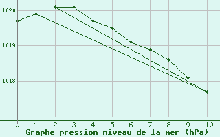 Courbe de la pression atmosphrique pour La Araucania