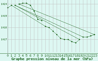 Courbe de la pression atmosphrique pour Vinjeora Ii