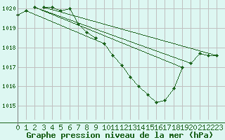 Courbe de la pression atmosphrique pour Weihenstephan