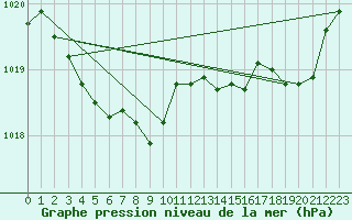 Courbe de la pression atmosphrique pour Bridel (Lu)