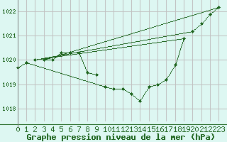 Courbe de la pression atmosphrique pour Cuprija