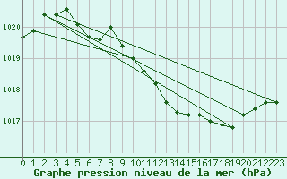 Courbe de la pression atmosphrique pour Selonnet (04)