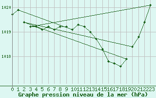 Courbe de la pression atmosphrique pour Cuxac-Cabards (11)