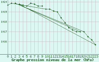 Courbe de la pression atmosphrique pour Glasgow (UK)