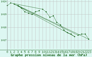 Courbe de la pression atmosphrique pour Grimsey