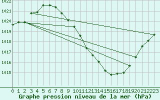 Courbe de la pression atmosphrique pour Zamora