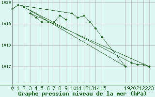 Courbe de la pression atmosphrique pour Pordic (22)
