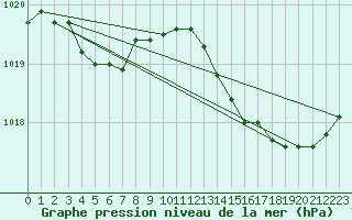 Courbe de la pression atmosphrique pour Herbault (41)